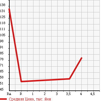 Аукционная статистика: График изменения цены HONDA Хонда  ODYSSEY Одиссей  2008 2400 RB1 M AERO PACKAGE в зависимости от аукционных оценок