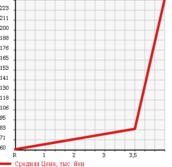 Аукционная статистика: График изменения цены HONDA Хонда  ODYSSEY Одиссей  2007 2400 RB1 M AERO PG в зависимости от аукционных оценок