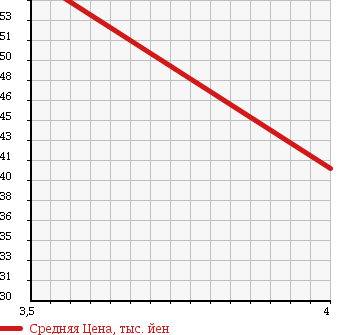 Аукционная статистика: График изменения цены HONDA Хонда  ODYSSEY Одиссей  2006 2400 RB1 M AERO PKG в зависимости от аукционных оценок