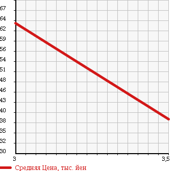 Аукционная статистика: График изменения цены HONDA Хонда  ODYSSEY Одиссей  2004 2400 RB1 M HDD NAVI EDITION в зависимости от аукционных оценок