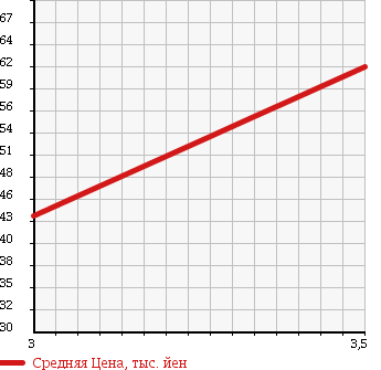 Аукционная статистика: График изменения цены HONDA Хонда  ODYSSEY Одиссей  2006 2400 RB1 M HDD NAVI EDITION в зависимости от аукционных оценок