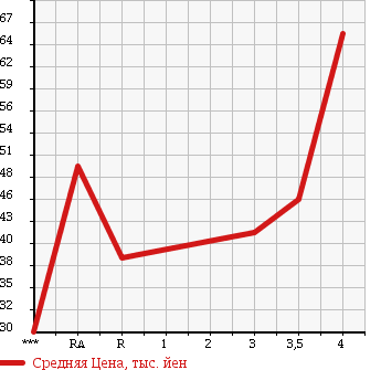 Аукционная статистика: График изменения цены HONDA Хонда  ODYSSEY Одиссей  2005 2400 RB1 M HDD NAVIGATION ED в зависимости от аукционных оценок