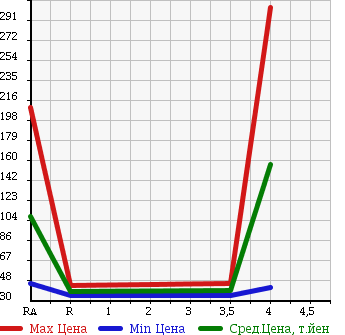 Аукционная статистика: График изменения цены HONDA Хонда  ODYSSEY Одиссей  2007 2400 RB1 M HDD NAVIGATION SPECIAL ED в зависимости от аукционных оценок