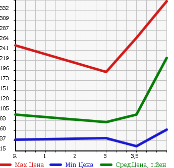 Аукционная статистика: График изменения цены HONDA Хонда  ODYSSEY Одиссей  2008 2400 RB1 M HDD NAVIGATION SPECIAL EDITION в зависимости от аукционных оценок