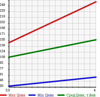 Аукционная статистика: График изменения цены HONDA Хонда  ODYSSEY Одиссей  2008 2400 RB1 M_HDD NAVIGATION SPECIAL EDITION в зависимости от аукционных оценок