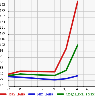 Аукционная статистика: График изменения цены HONDA Хонда  ODYSSEY Одиссей  2007 2400 RB1 S в зависимости от аукционных оценок