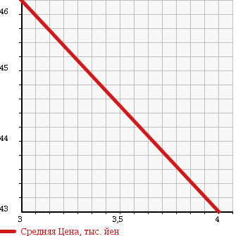 Аукционная статистика: График изменения цены HONDA Хонда  ODYSSEY Одиссей  2007 2400 RB1 TYPE M в зависимости от аукционных оценок