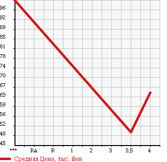 Аукционная статистика: График изменения цены HONDA Хонда  ODYSSEY Одиссей  2006 2400 RB1 UNKNOWN в зависимости от аукционных оценок