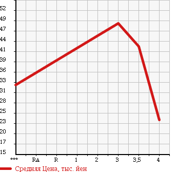 Аукционная статистика: График изменения цены HONDA Хонда  ODYSSEY Одиссей  2004 2400 RB2 в зависимости от аукционных оценок