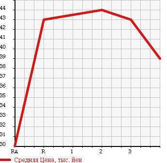 Аукционная статистика: График изменения цены HONDA Хонда  ODYSSEY Одиссей  2005 2400 RB2 в зависимости от аукционных оценок