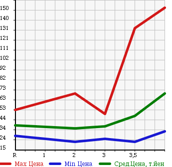 Аукционная статистика: График изменения цены HONDA Хонда  ODYSSEY Одиссей  2004 2400 RB2 4WD в зависимости от аукционных оценок