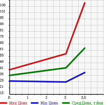 Аукционная статистика: График изменения цены HONDA Хонда  ODYSSEY Одиссей  2003 2400 RB2 4WD ABSOLUTE в зависимости от аукционных оценок