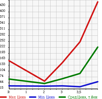 Аукционная статистика: График изменения цены HONDA Хонда  ODYSSEY Одиссей  2005 2400 RB2 4WD ABSOLUTE в зависимости от аукционных оценок