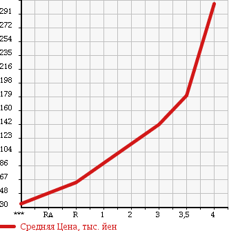 Аукционная статистика: График изменения цены HONDA Хонда  ODYSSEY Одиссей  2007 2400 RB2 4WD ABSOLUTE в зависимости от аукционных оценок