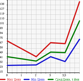 Аукционная статистика: График изменения цены HONDA Хонда  ODYSSEY Одиссей  2004 2400 RB2 4WD L в зависимости от аукционных оценок