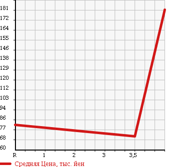 Аукционная статистика: График изменения цены HONDA Хонда  ODYSSEY Одиссей  2006 2400 RB2 4WD L в зависимости от аукционных оценок