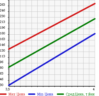 Аукционная статистика: График изменения цены HONDA Хонда  ODYSSEY Одиссей  2007 2400 RB2 4WD L в зависимости от аукционных оценок