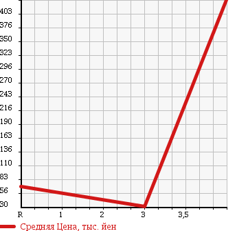 Аукционная статистика: График изменения цены HONDA Хонда  ODYSSEY Одиссей  2008 2400 RB2 4WD L в зависимости от аукционных оценок