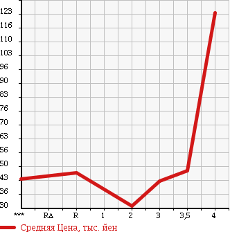 Аукционная статистика: График изменения цены HONDA Хонда  ODYSSEY Одиссей  2004 2400 RB2 4WD M в зависимости от аукционных оценок
