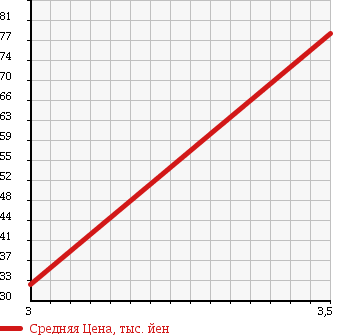 Аукционная статистика: График изменения цены HONDA Хонда  ODYSSEY Одиссей  2005 2400 RB2 4WD M AERO EDITION в зависимости от аукционных оценок