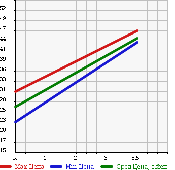 Аукционная статистика: График изменения цены HONDA Хонда  ODYSSEY Одиссей  2006 2400 RB2 4WD M AERO EDITION в зависимости от аукционных оценок