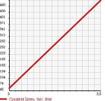 Аукционная статистика: График изменения цены HONDA Хонда  ODYSSEY Одиссей  2008 2400 RB2 4WD M AERO PACKAGE в зависимости от аукционных оценок