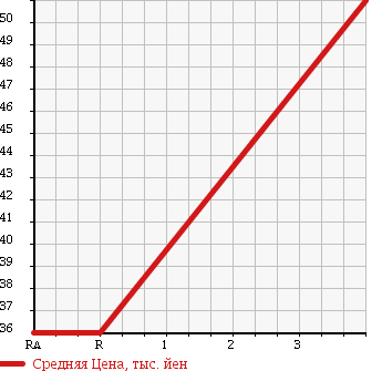 Аукционная статистика: График изменения цены HONDA Хонда  ODYSSEY Одиссей  2003 2400 RB2 ABSOLUTE в зависимости от аукционных оценок