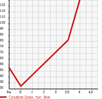 Аукционная статистика: График изменения цены HONDA Хонда  ODYSSEY Одиссей  2004 2400 RB2 ABSOLUTE в зависимости от аукционных оценок
