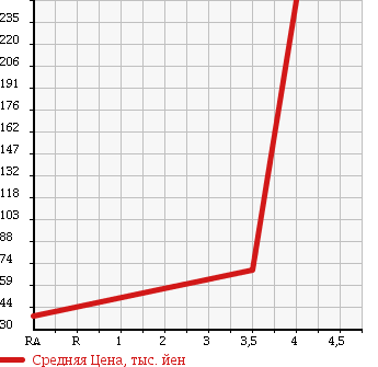 Аукционная статистика: График изменения цены HONDA Хонда  ODYSSEY Одиссей  2005 2400 RB2 ABSOLUTE в зависимости от аукционных оценок