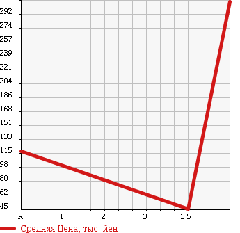Аукционная статистика: График изменения цены HONDA Хонда  ODYSSEY Одиссей  2006 2400 RB2 ABSOLUTE в зависимости от аукционных оценок
