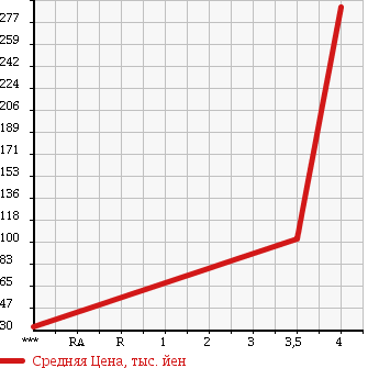 Аукционная статистика: График изменения цены HONDA Хонда  ODYSSEY Одиссей  2007 2400 RB2 ABSOLUTE в зависимости от аукционных оценок