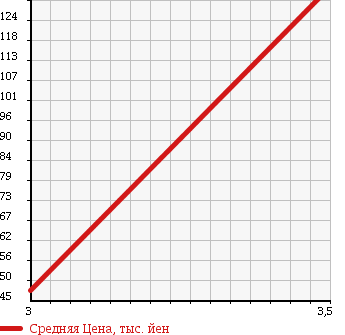 Аукционная статистика: График изменения цены HONDA Хонда  ODYSSEY Одиссей  2003 2400 RB2 ABSOLUTE 4WD в зависимости от аукционных оценок
