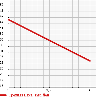 Аукционная статистика: График изменения цены HONDA Хонда  ODYSSEY Одиссей  2004 2400 RB2 L в зависимости от аукционных оценок