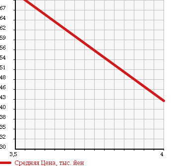 Аукционная статистика: График изменения цены HONDA Хонда  ODYSSEY Одиссей  2006 2400 RB2 L в зависимости от аукционных оценок