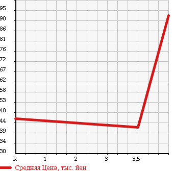 Аукционная статистика: График изменения цены HONDA Хонда  ODYSSEY Одиссей  2003 2400 RB2 L 4WD в зависимости от аукционных оценок