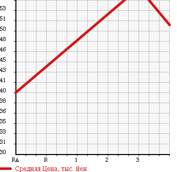Аукционная статистика: График изменения цены HONDA Хонда  ODYSSEY Одиссей  2004 2400 RB2 L 4WD в зависимости от аукционных оценок