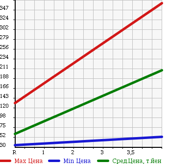 Аукционная статистика: График изменения цены HONDA Хонда  ODYSSEY Одиссей  2006 2400 RB2 L 4WD в зависимости от аукционных оценок