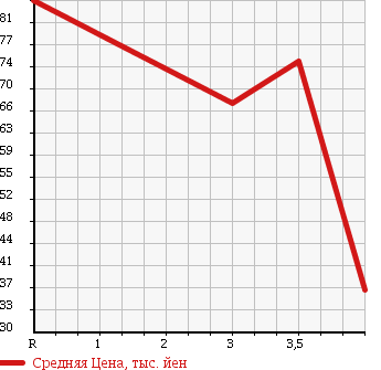 Аукционная статистика: График изменения цены HONDA Хонда  ODYSSEY Одиссей  2004 2400 RB2 M в зависимости от аукционных оценок