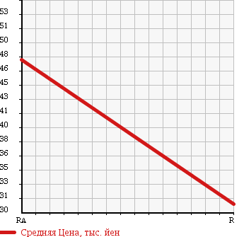 Аукционная статистика: График изменения цены HONDA Хонда  ODYSSEY Одиссей  2006 2400 RB2 M в зависимости от аукционных оценок
