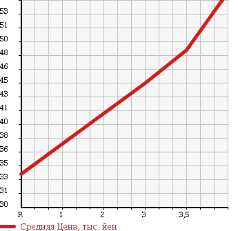 Аукционная статистика: График изменения цены HONDA Хонда  ODYSSEY Одиссей  2004 2400 RB2 M 4WD в зависимости от аукционных оценок