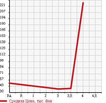 Аукционная статистика: График изменения цены HONDA Хонда  ODYSSEY Одиссей  2006 2400 RB2 M 4WD в зависимости от аукционных оценок