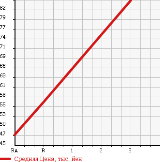 Аукционная статистика: График изменения цены HONDA Хонда  ODYSSEY Одиссей  2007 2400 RB2 M 4WD в зависимости от аукционных оценок