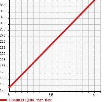 Аукционная статистика: График изменения цены HONDA Хонда  ODYSSEY Одиссей  2008 2400 RB3 в зависимости от аукционных оценок