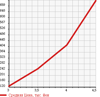 Аукционная статистика: График изменения цены HONDA Хонда  ODYSSEY Одиссей  2009 2400 RB3 в зависимости от аукционных оценок