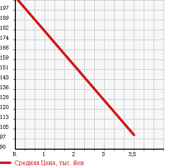 Аукционная статистика: График изменения цены HONDA Хонда  ODYSSEY Одиссей  2010 2400 RB3 в зависимости от аукционных оценок
