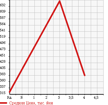 Аукционная статистика: График изменения цены HONDA Хонда  ODYSSEY Одиссей  2011 2400 RB3 в зависимости от аукционных оценок
