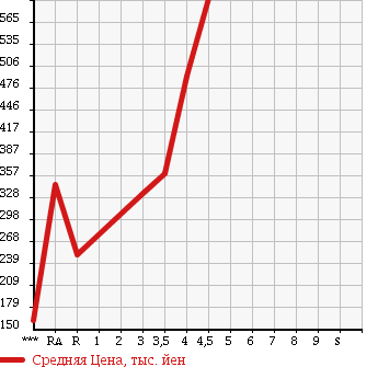 Аукционная статистика: График изменения цены HONDA Хонда  ODYSSEY Одиссей  2008 2400 RB3 ABSOLUTE в зависимости от аукционных оценок