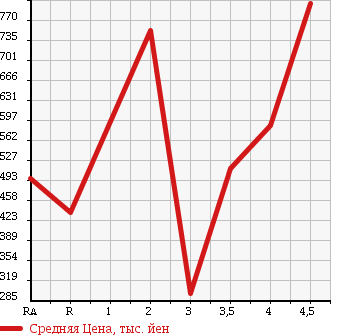 Аукционная статистика: График изменения цены HONDA Хонда  ODYSSEY Одиссей  2010 2400 RB3 ABSOLUTE в зависимости от аукционных оценок