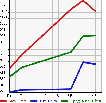 Аукционная статистика: График изменения цены HONDA Хонда  ODYSSEY Одиссей  2011 2400 RB3 ABSOLUTE в зависимости от аукционных оценок