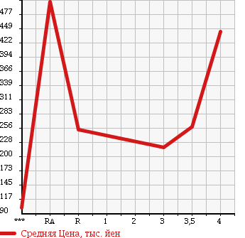 Аукционная статистика: График изменения цены HONDA Хонда  ODYSSEY Одиссей  2008 2400 RB3 L в зависимости от аукционных оценок